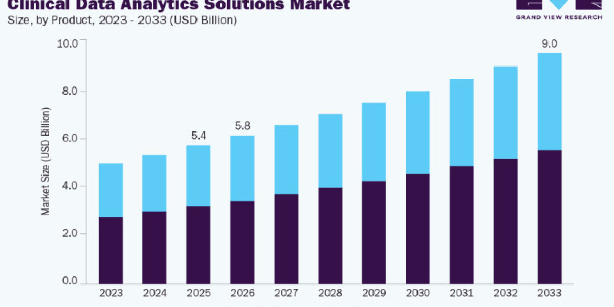 Clinical Data Analytics Solutions Market Innovations Improving Healthcare Decision-Making