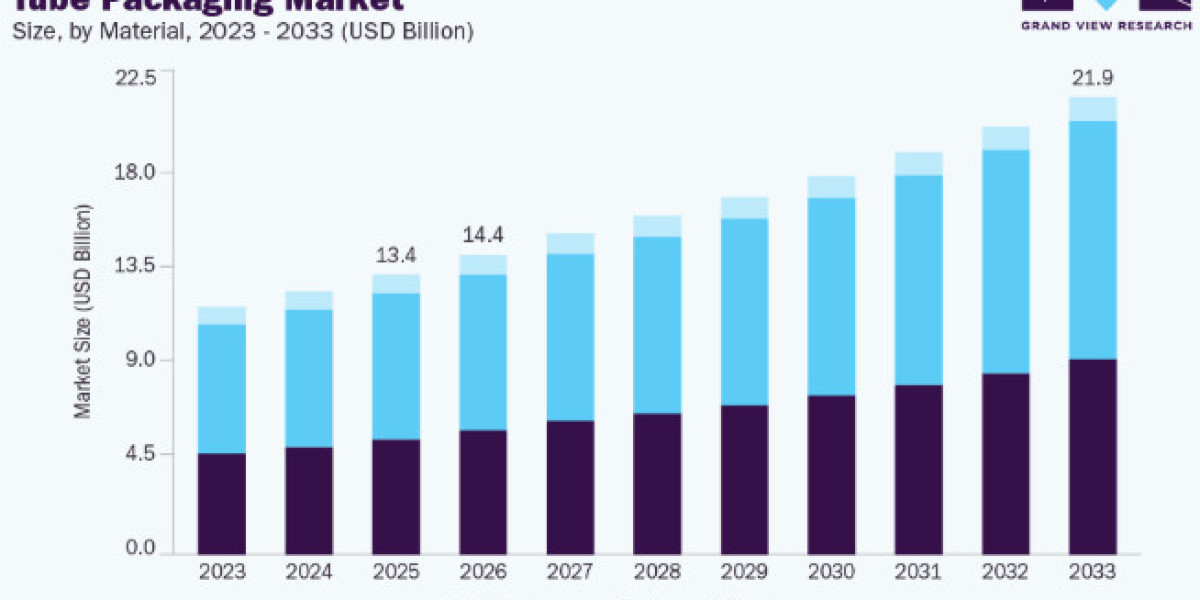 Tube Packaging Market Opportunities in Pharmaceutical Product Packaging