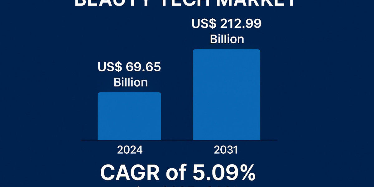 Beauty Tech Market : Future Growth and Key Drivers to 2031