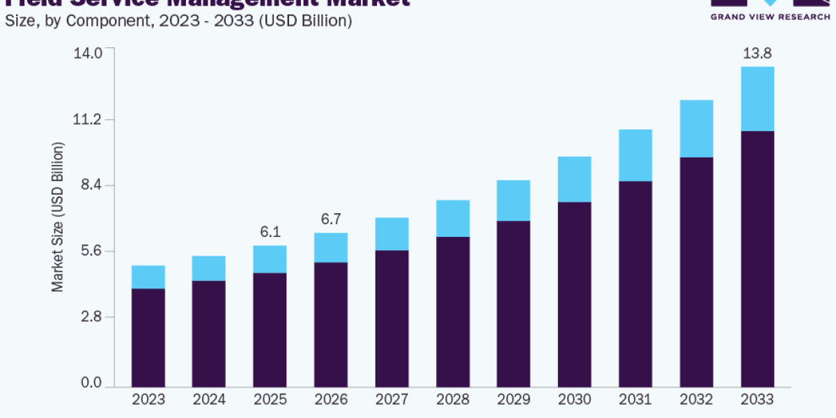 The Future of Smart Scheduling in the Field Service Management Market