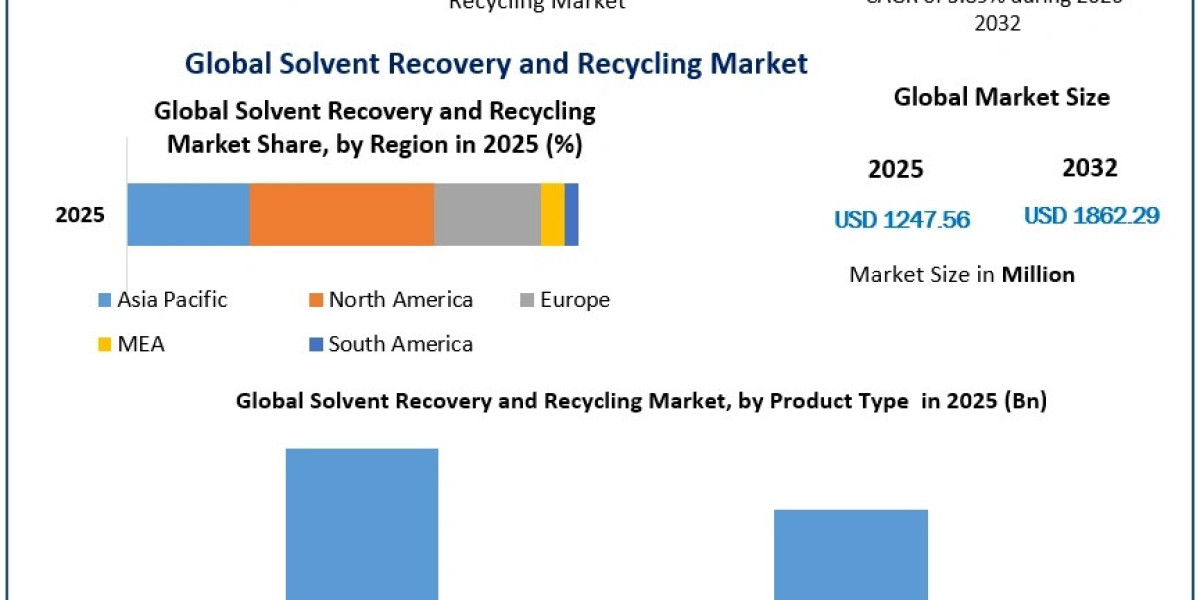 Global Solvent Recovery and Recycling Market Trends and Growth Outlook