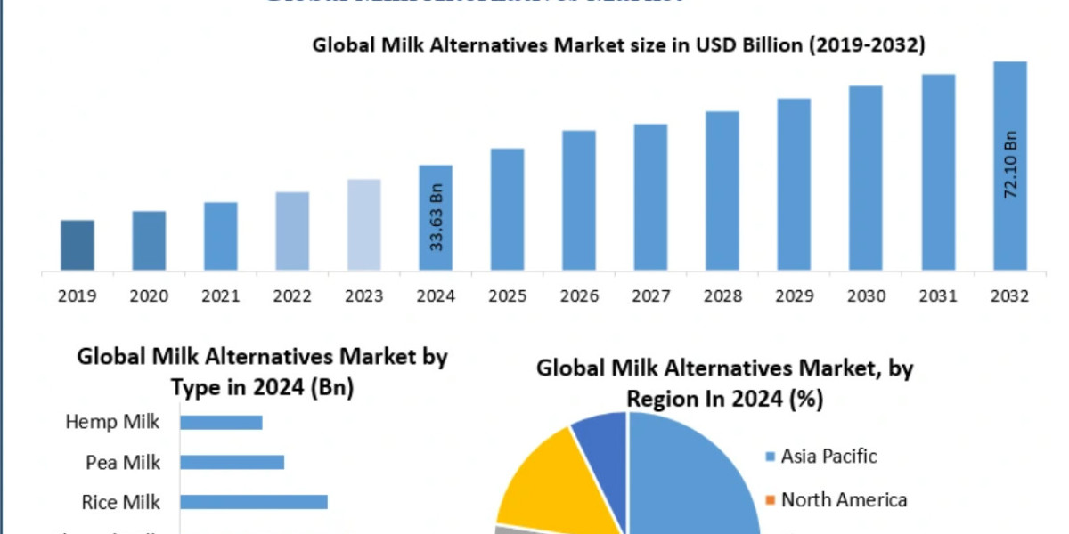 Milk Alternatives Market Trends, Growth Factors, Size, Segmentation and Forecast to 2032