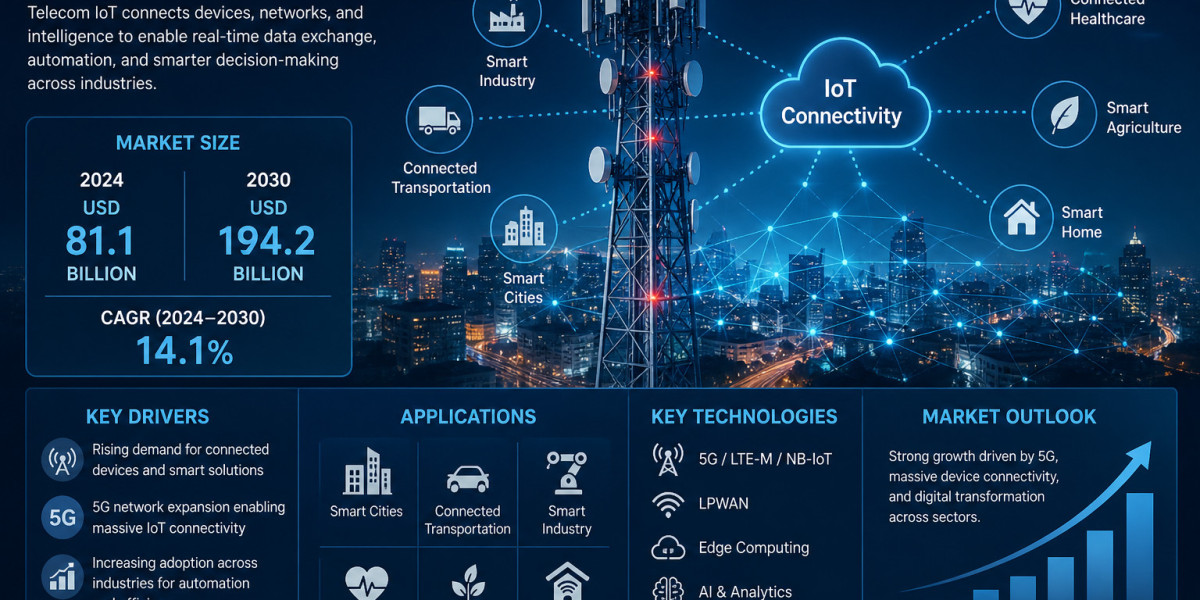 Telecom IoT Market Growth Fueled by Digital Transformation