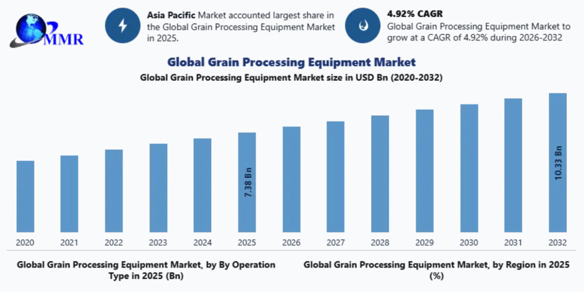 Grain Processing Equipment Market Trends, Growth Factors, Size, Segmentation and Forecast to 2032