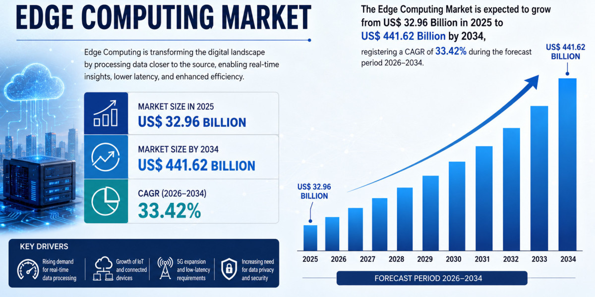 Edge Computing Industry Outlook Surpass US$ 441.62 Billion by 2034