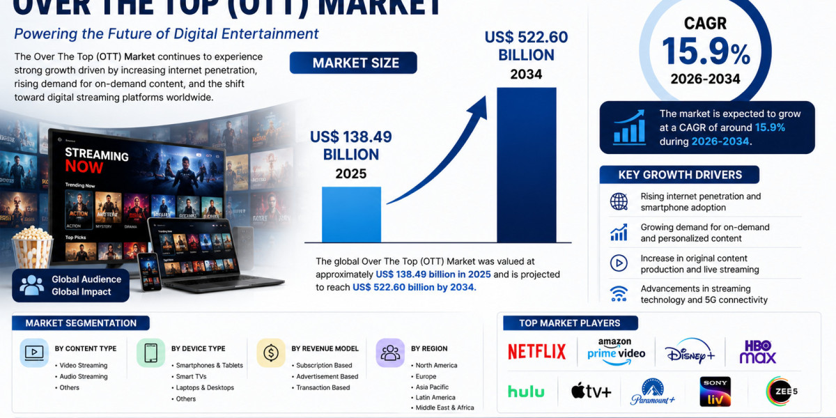 Global OTT Industry Analysis by Top Players and Market Forecast 2034