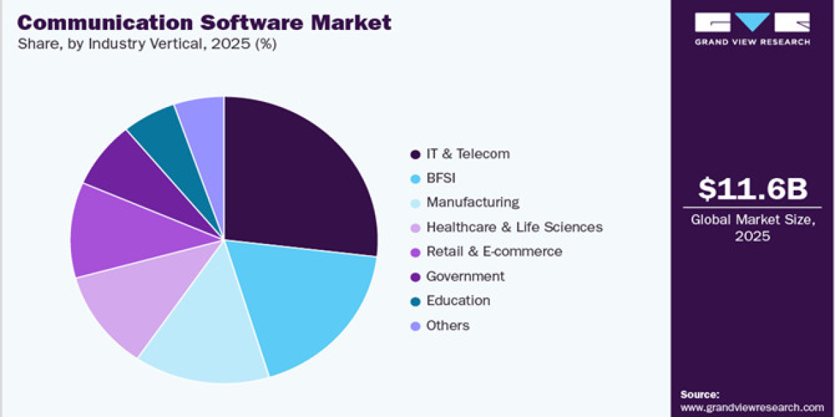 Communication Software Market: Real-Time Collaboration Redefined