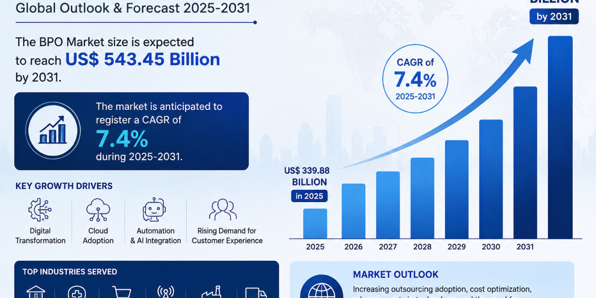 Global BPO Market Trends and Strategic Insights Forecast Through 2031