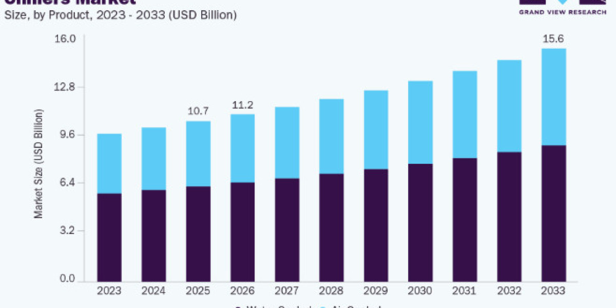 Chillers Market Growth in Commercial Real Estate and Hospitality Sectors