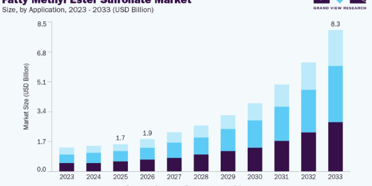 The Role of Sustainable Ingredients in the Fatty Methyl Ester Sulfonate Market Growth