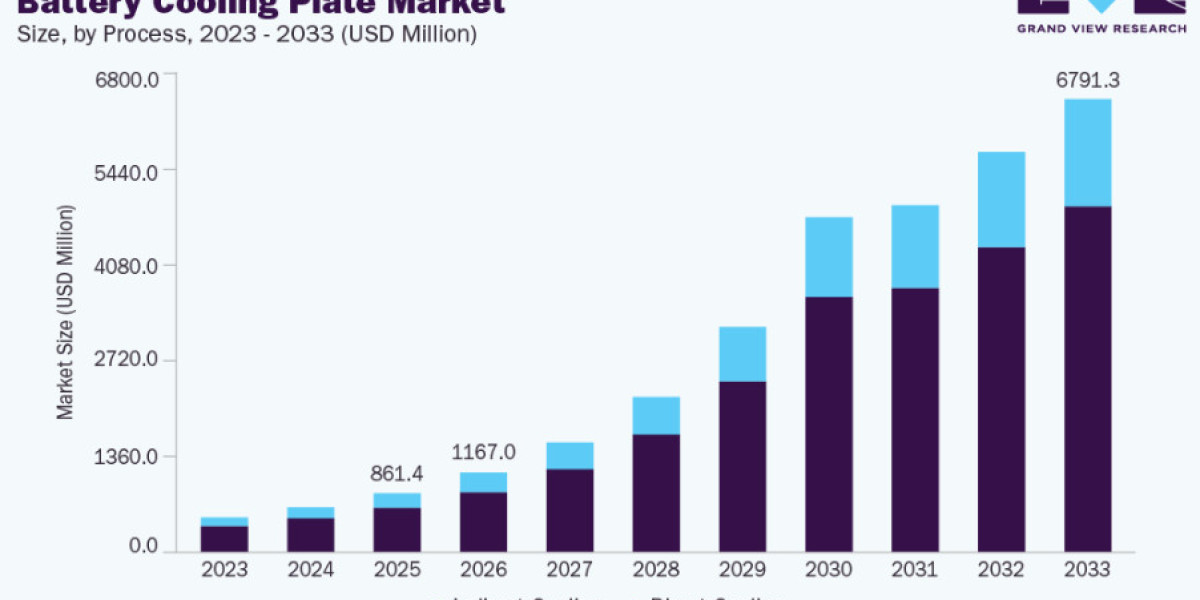 The Rising Demand for Battery Safety Solutions in the Battery Cooling Plate Market