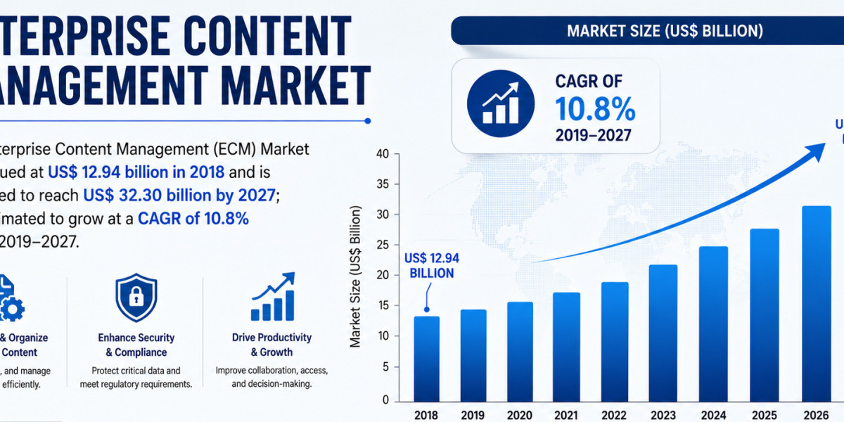 Enterprise Content Management Market Growth, Demand & Size by 2027