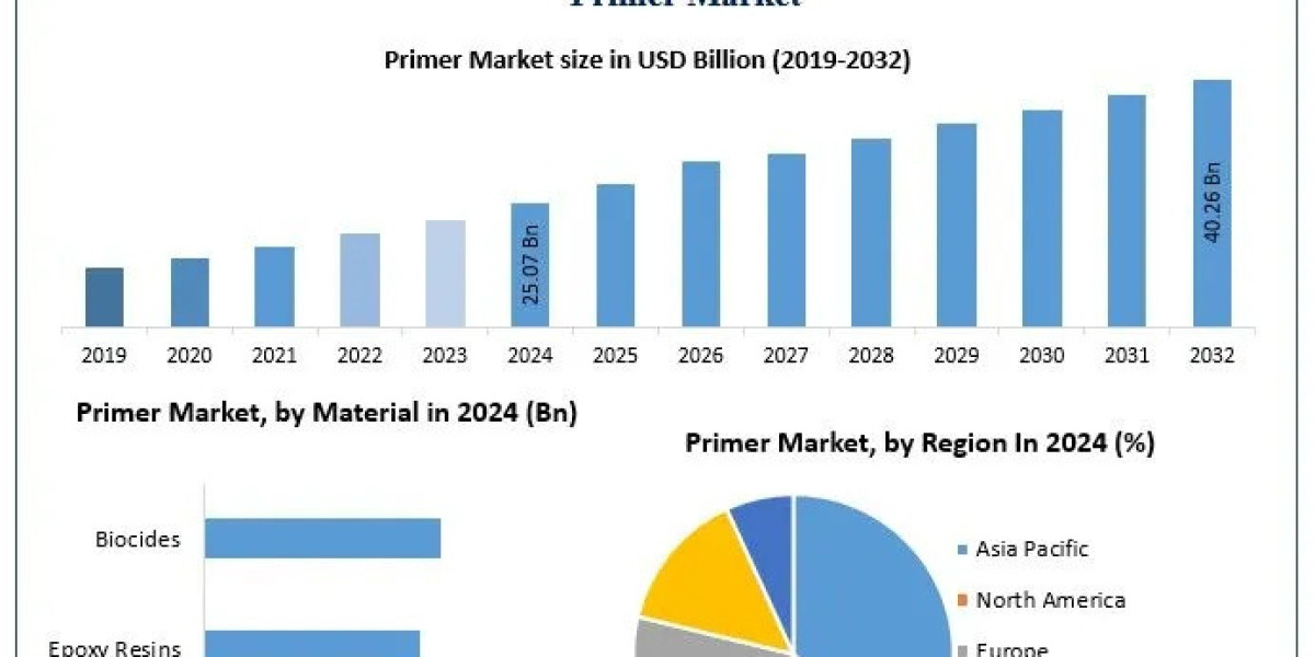 Primer Market Demand Rising Across Automotive and Building Sectors