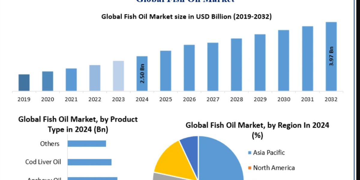Dry Whole Milk Market Revenue, Growth, Developments, Size, Share and Forecast 2032
