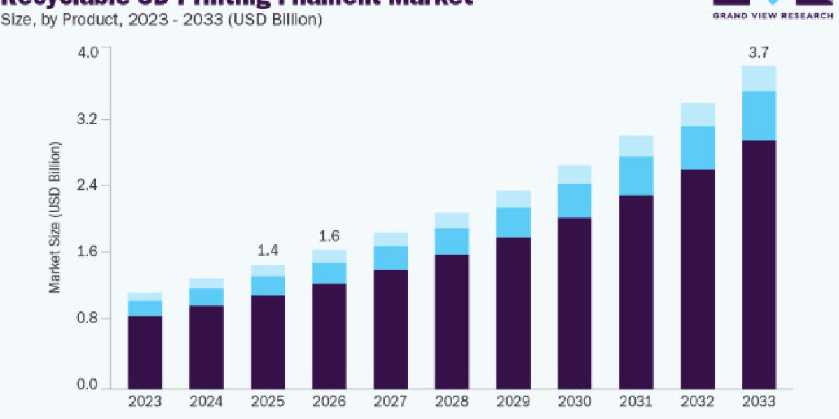 Recyclable 3D Printing Filament Market Innovations in Biodegradable and Recycled Materials