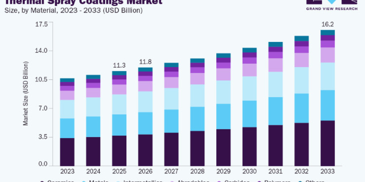 Thermal Spray Coatings Market Size Expansion Through Advanced Coating Technologies
