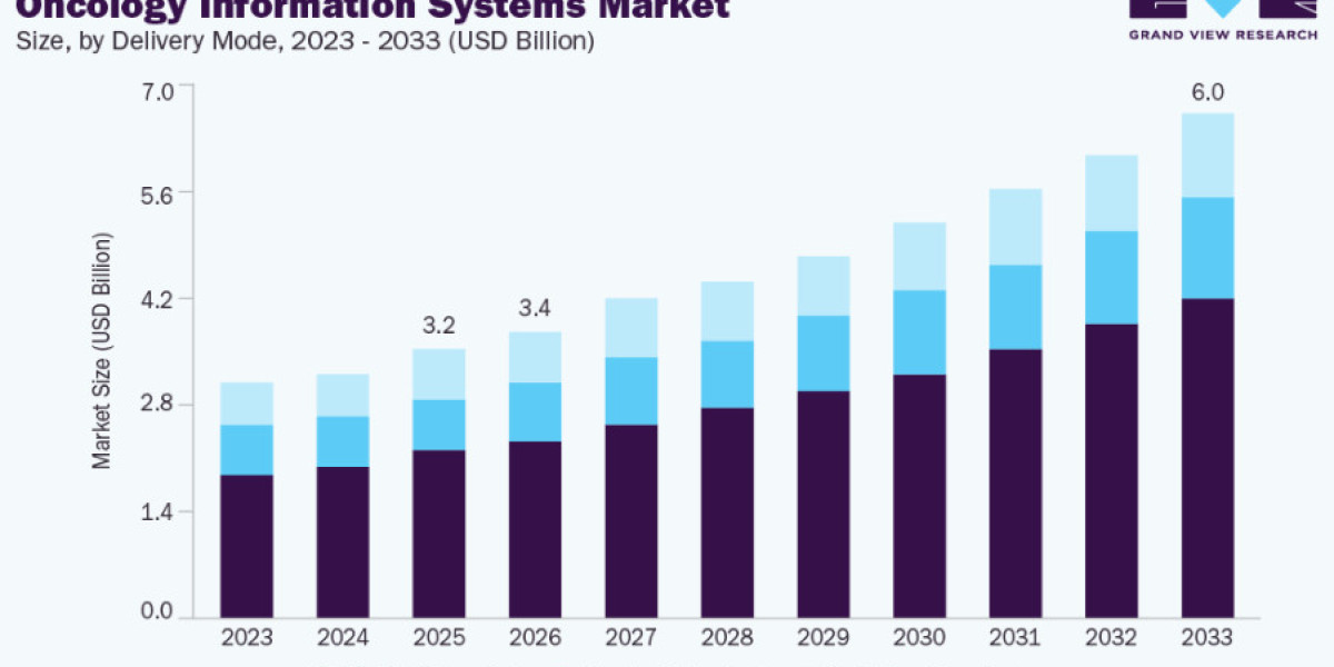 Oncology Information Systems Market Opportunities in Personalized Cancer Treatment