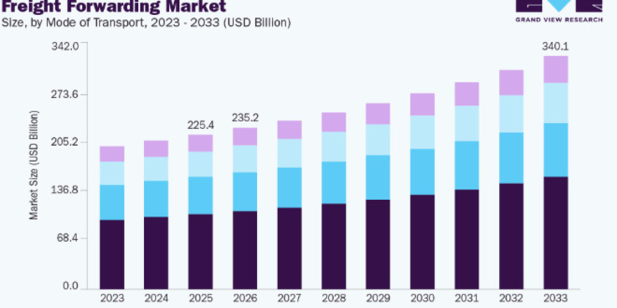 Freight Forwarding Market Growth in E-Commerce Logistics Services