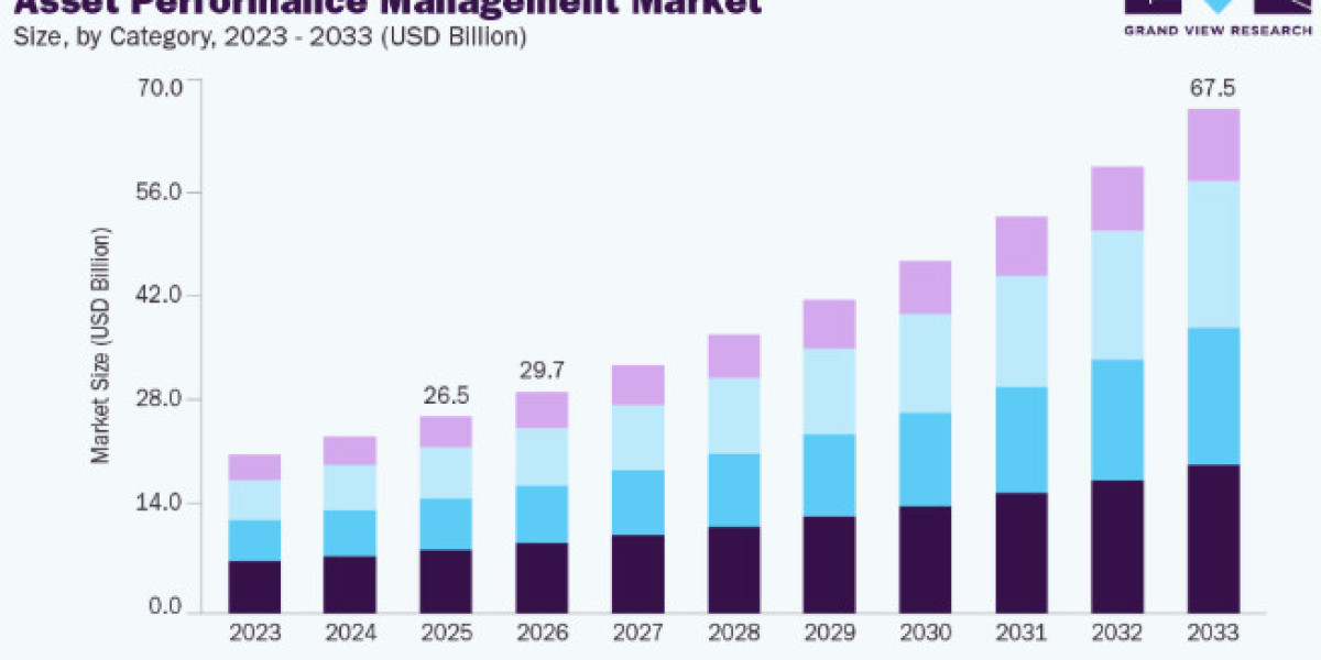 Asset Performance Management Market Opportunities in Oil and Gas Industry