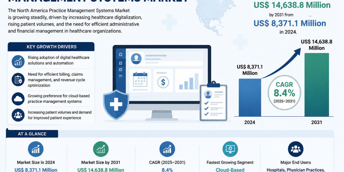 North America Practice Management Systems Market Expected to Grow at 8.4% CAGR Through 2031