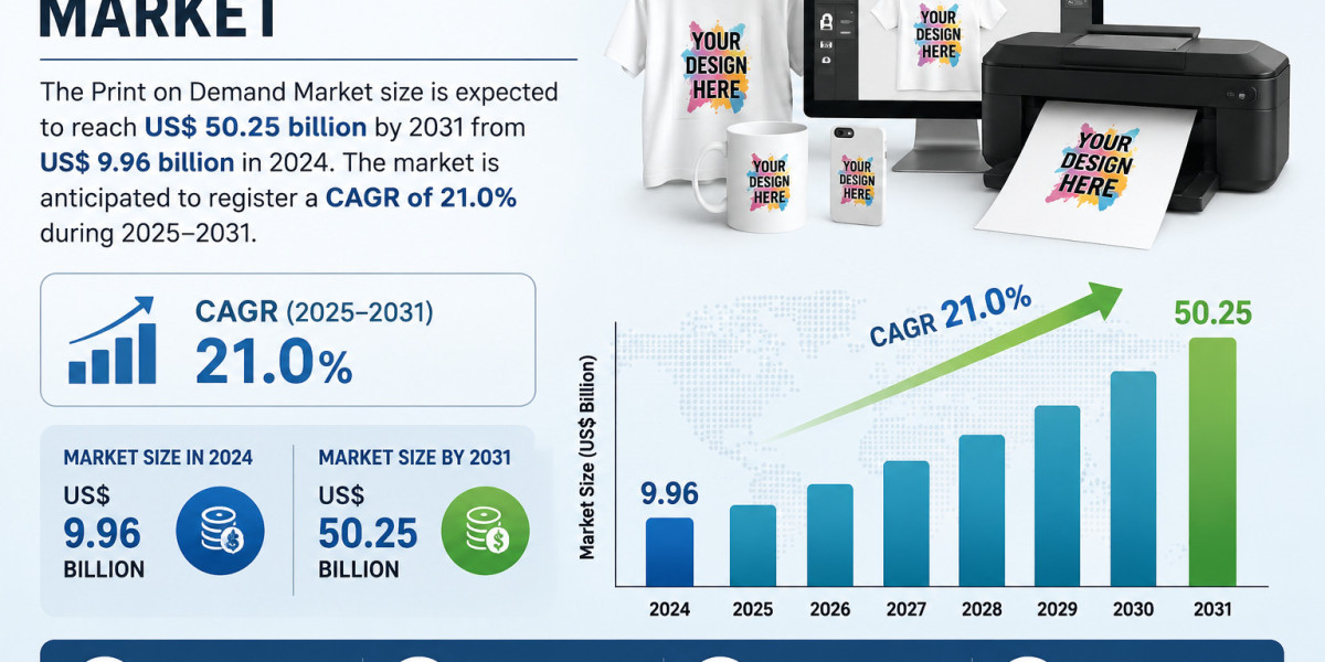 Print on Demand Market Analysis, Growth Drivers, and Forecast 2031