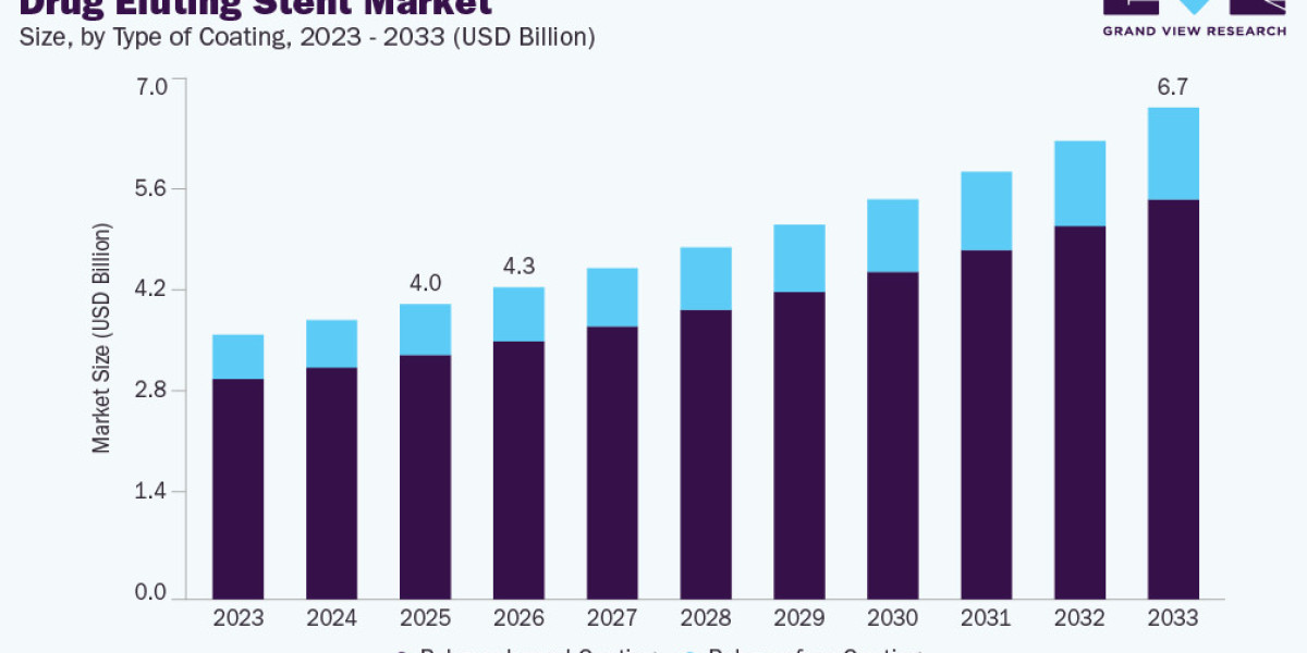 Drug Eluting Stent Market Statistics Every Healthcare Investor Should Know