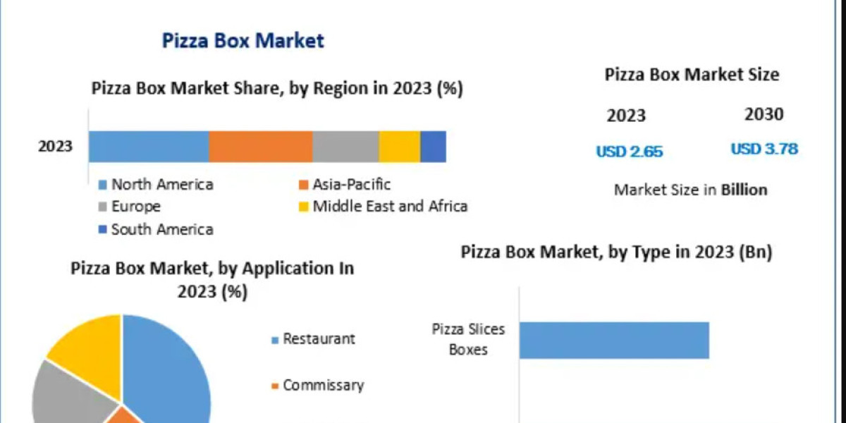 Pizza Box Market Trends, Growth Factors, Size, Segmentation and Forecast to 2032