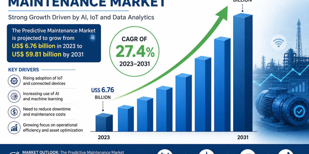 Predictive Maintenance Market Size, Share, and Forecast 2031