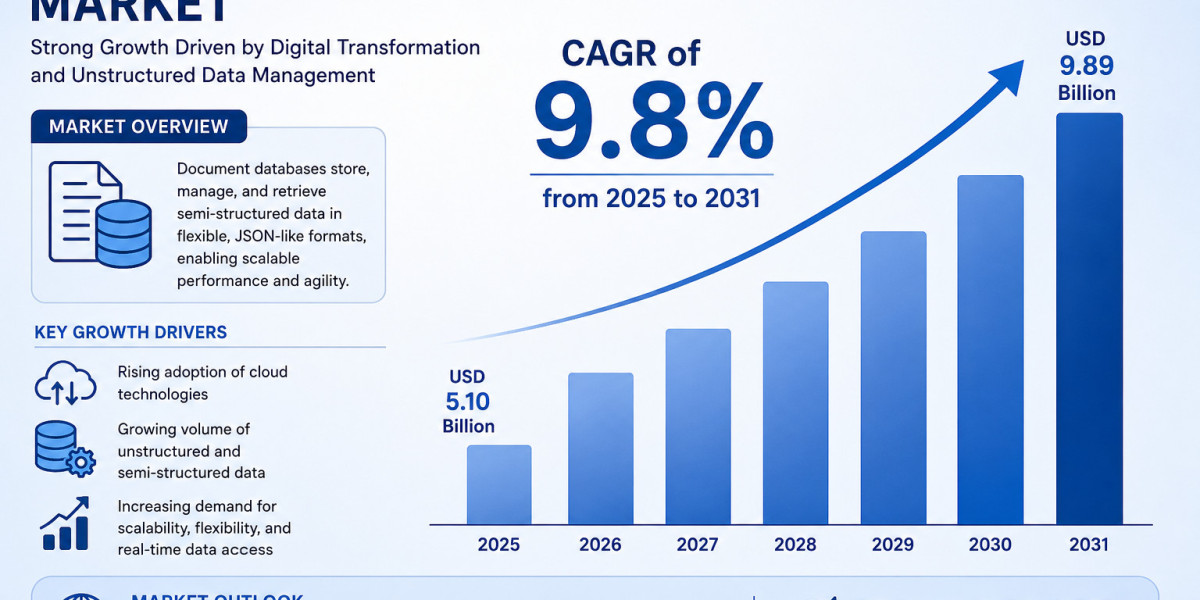 Document Databases Market Expected to Reach 2031
