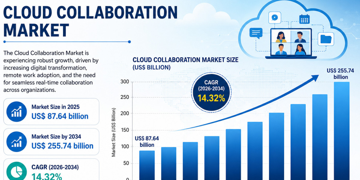 Global Cloud Collaboration Market Analysis and Forecast Report 2034