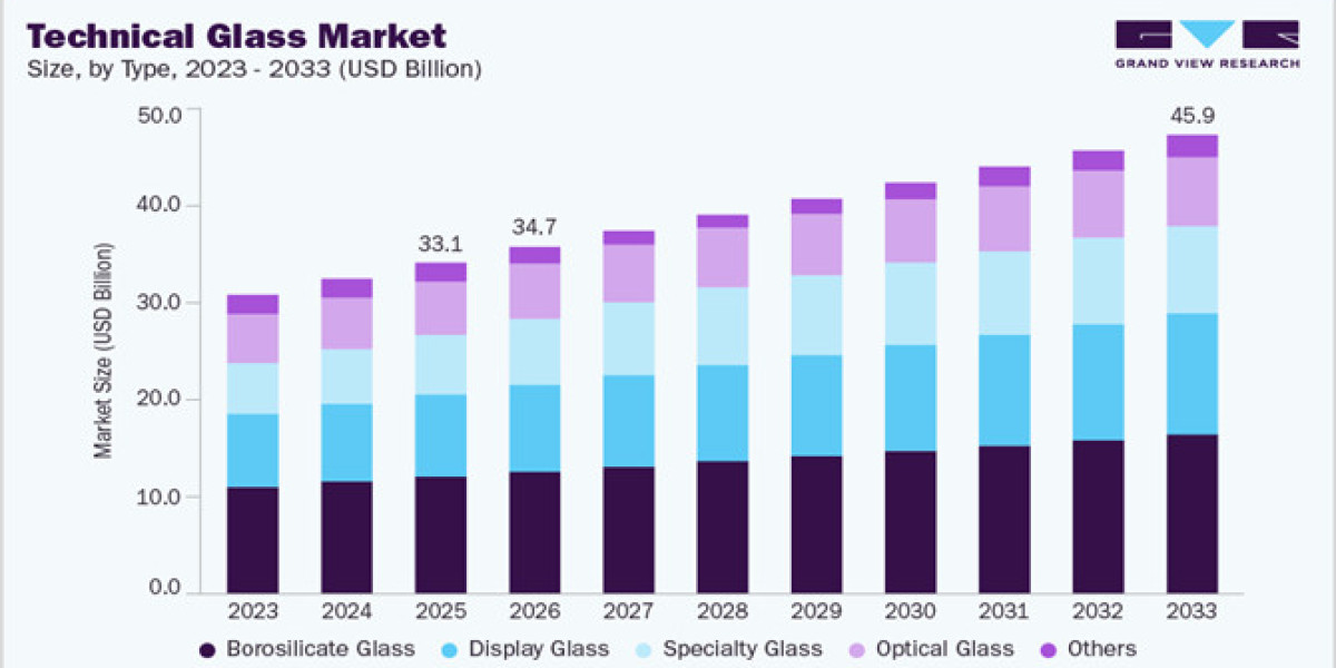 Technical Glass Market: Automotive Segment Driving Fastest Growth