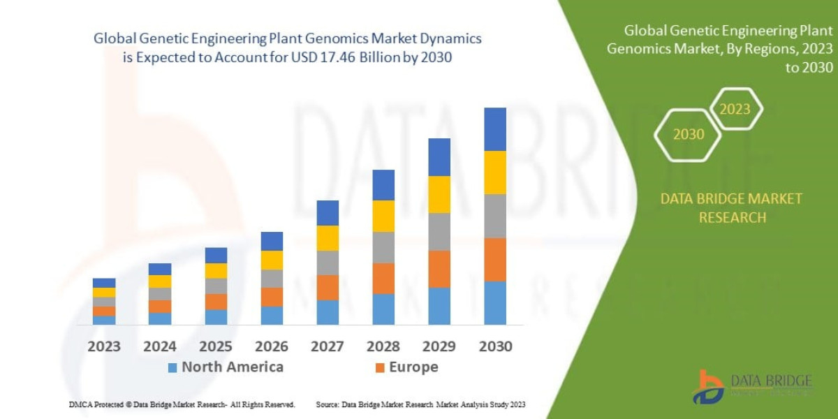 Genetic Engineering Plant Genomics Market Report and Growth Forecast