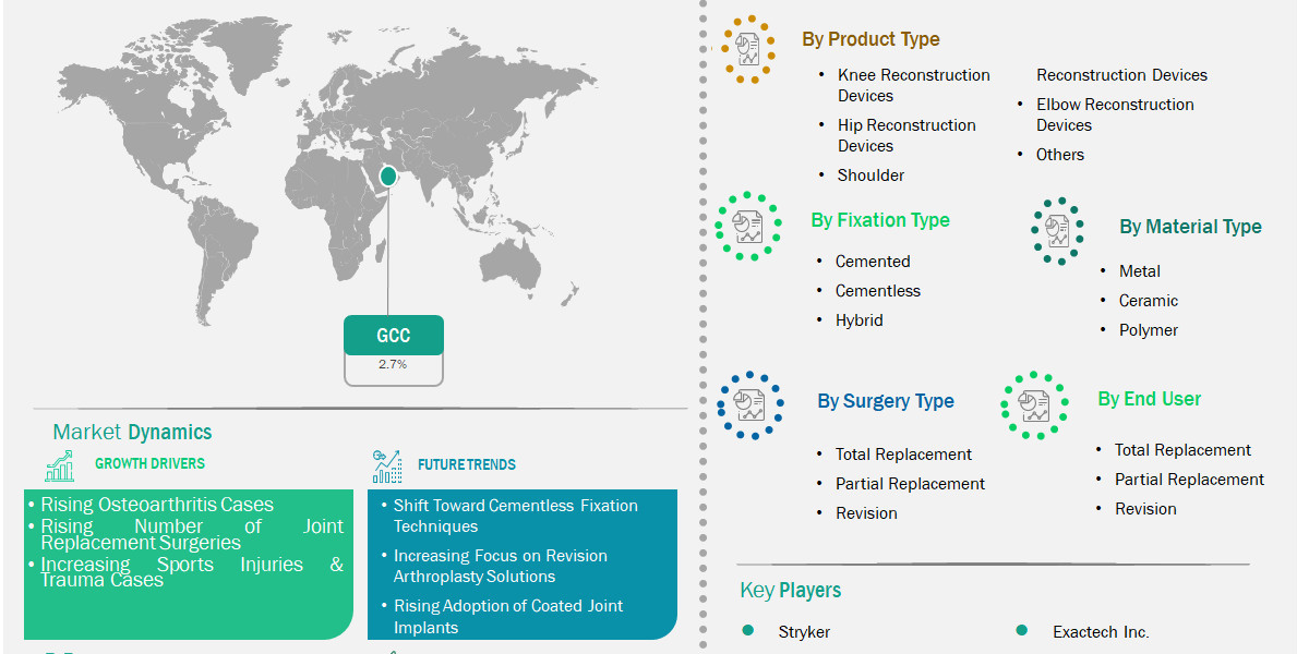 Growing Arthritis Cases Support GCC Joint Reconstruction Devices Industry Development