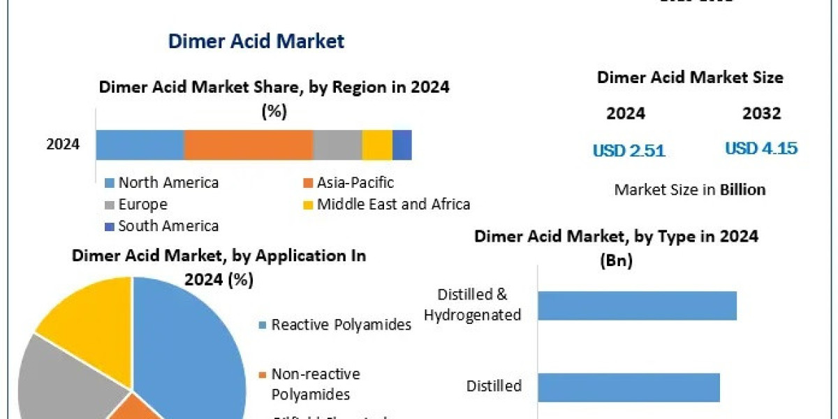 Dimer Acid Market Report Covering Demand, Supply and Future Scope