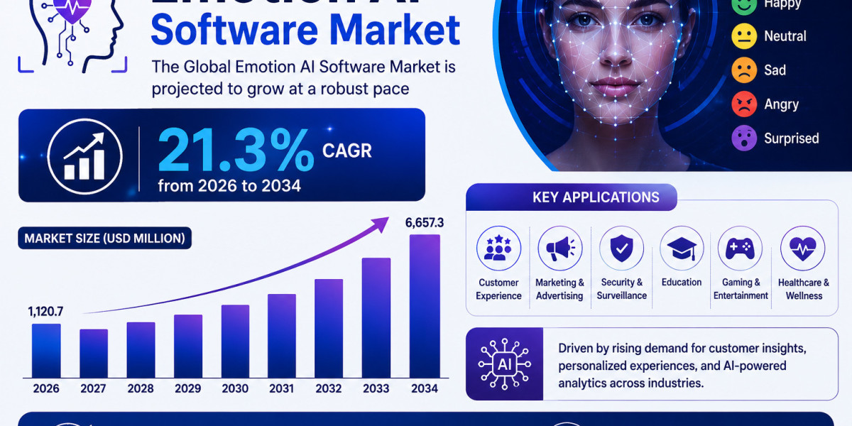 Global Emotion AI Software Market Size, Share, and Forecast by 2034