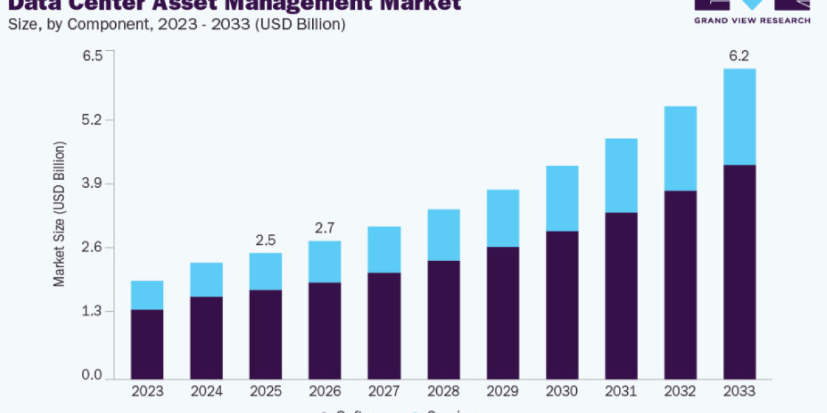Data Center Asset Management Market Analysis: Emerging Trends and Growth Drivers