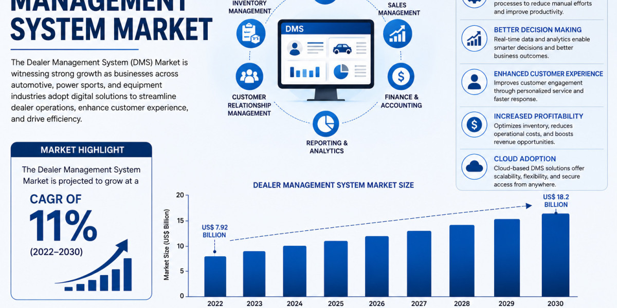 Dealer Management System Market Report: Industry Growth and Forecast 2030