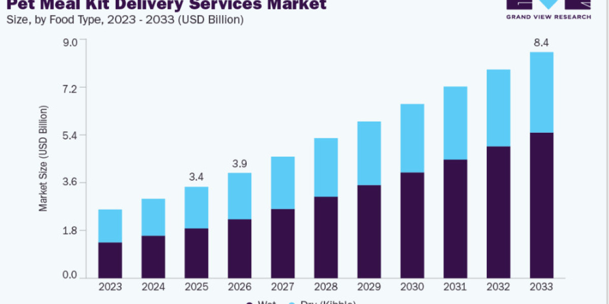 Pet Meal Kit Delivery Services Market Sustainability Trends in Pet Food Services