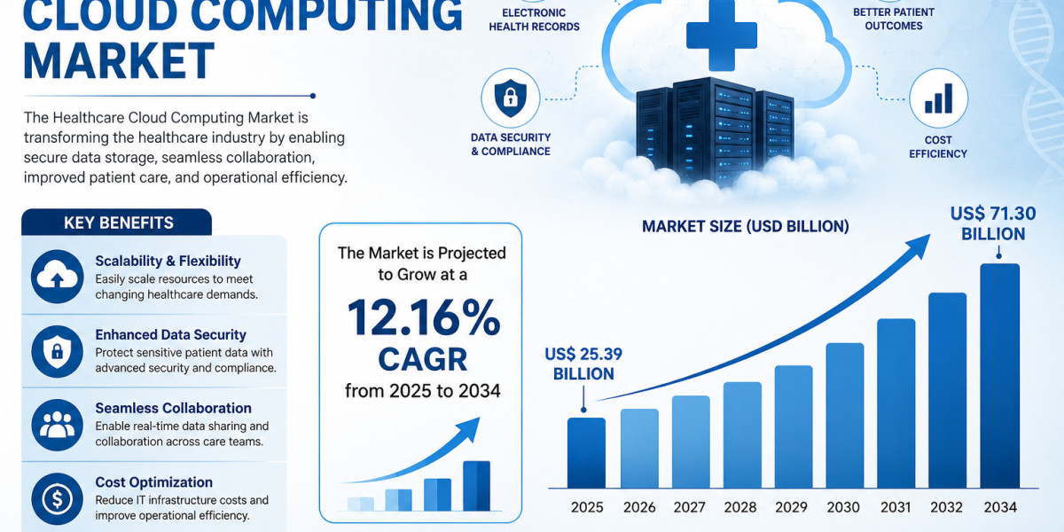 Healthcare Cloud Computing Industry Analysis, Market Share and Future Outlook 2034