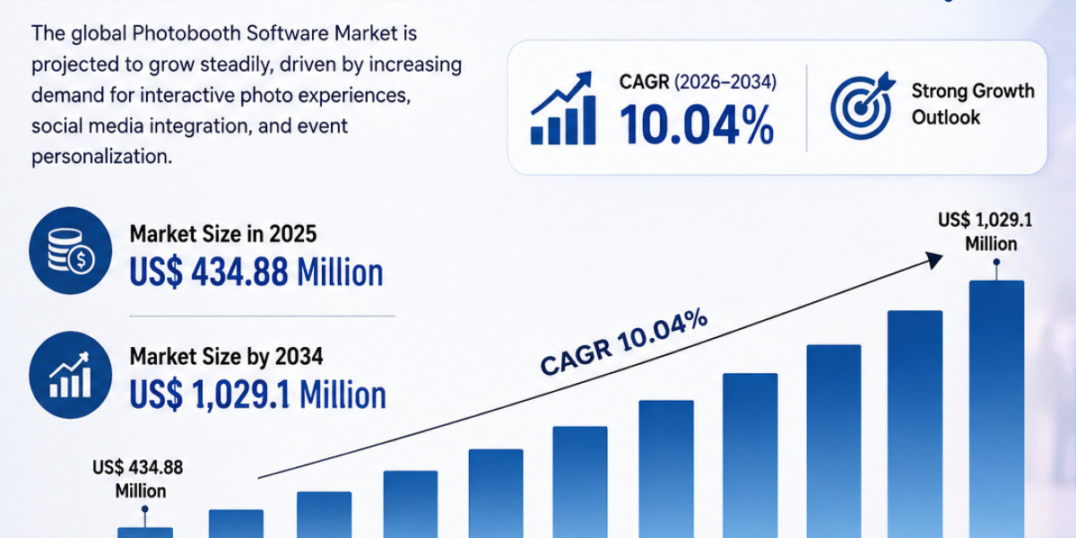 Photobooth Software Market Growth Opportunities and Future Insights