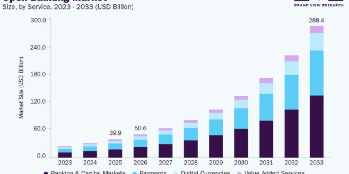 Open Banking Market Emerging Trends in Banking-as-a-Service Solutions