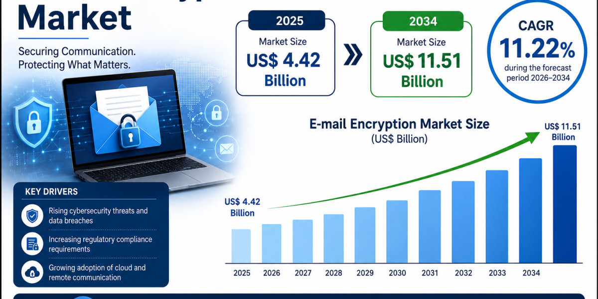 Global E-mail Encryption Market Shows Robust CAGR of 11.22% Through 2034