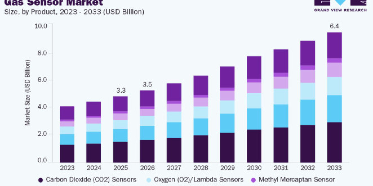 Gas Sensor Market Trends in Automotive Emission Monitoring Systems