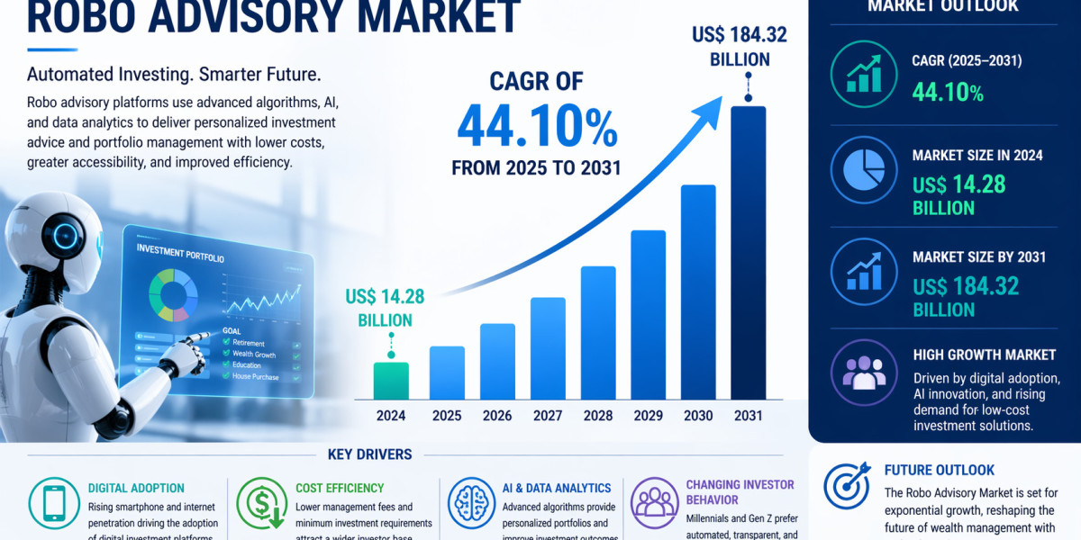 Robo-Advisory Platforms Market CAGR to Register 5.5% Through 2034