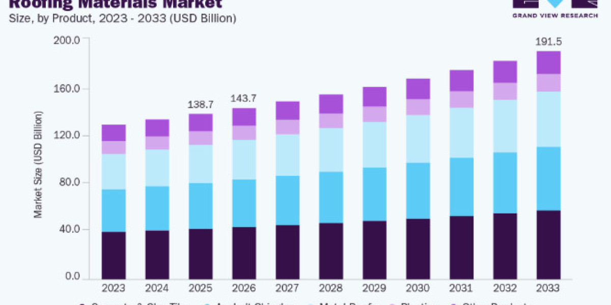 Roofing Materials Market Developments in Metal and Asphalt Roofing Solutions