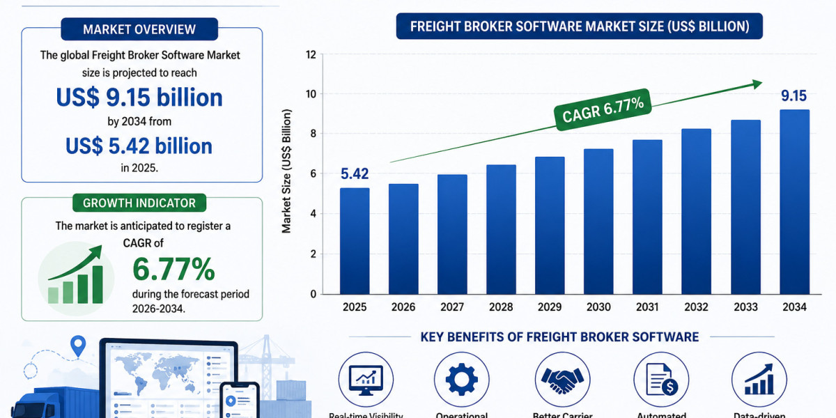 Freight Broker Software Market Share Analysis by Deployment and Region 2034