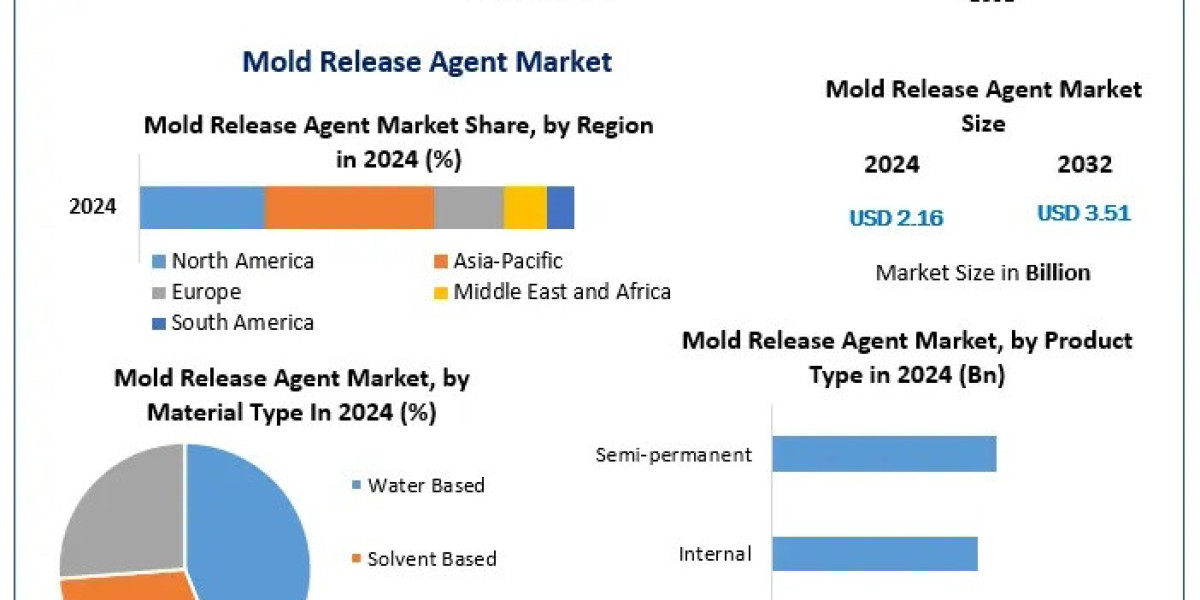 Mold Release Agent Market Expansion Driven by High-Performance Manufacturing Processes