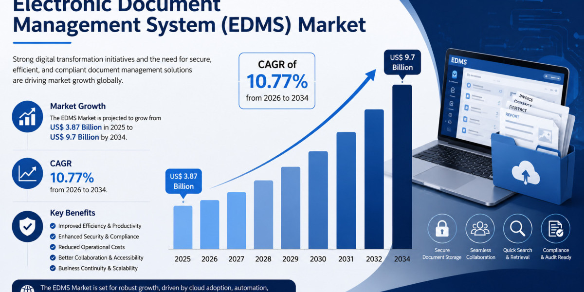 Electronic Document Management System (EDMS) Market Insights and Future Trends 2034