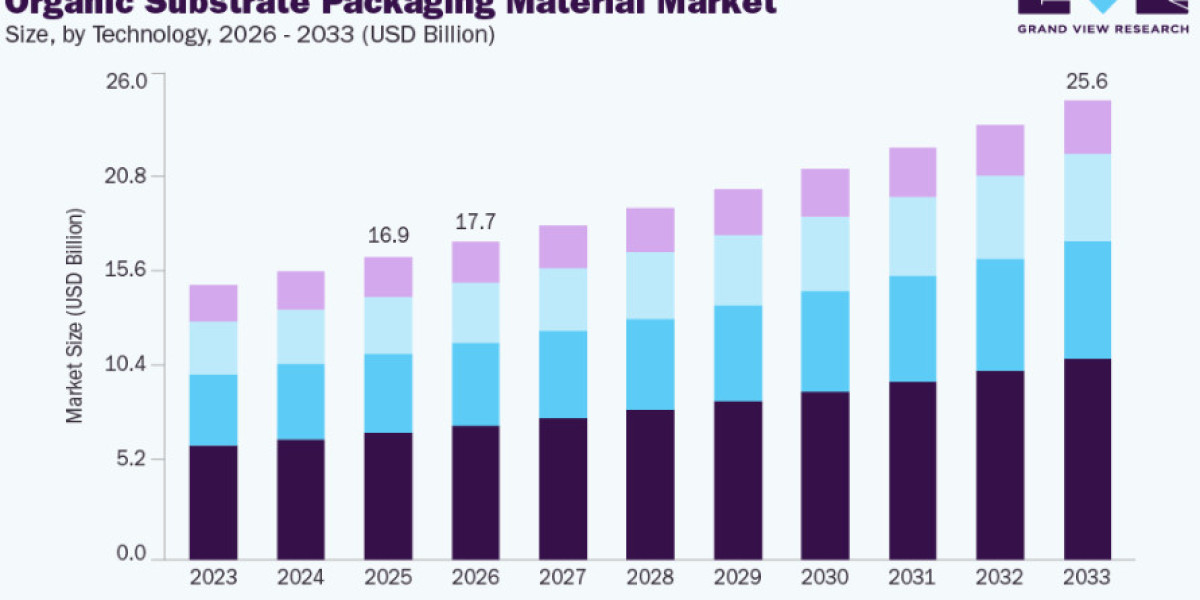 Organic Substrate Packaging Material Market Demand for Plastic-Free Packaging Solutions