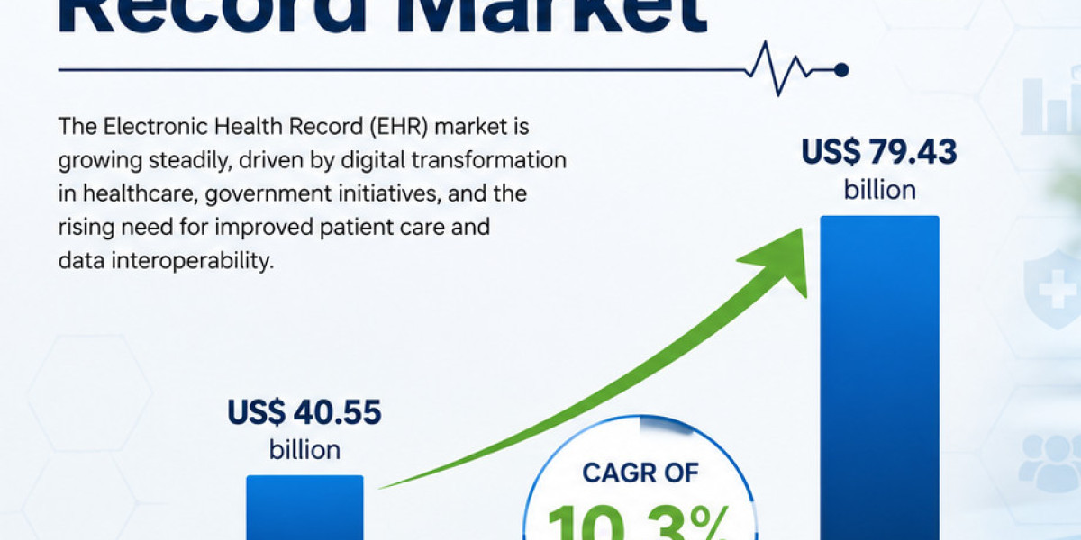 Electronic Health Record Market Forecast 2031